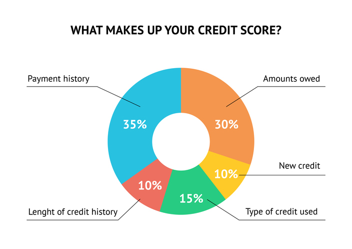 Credit score scale